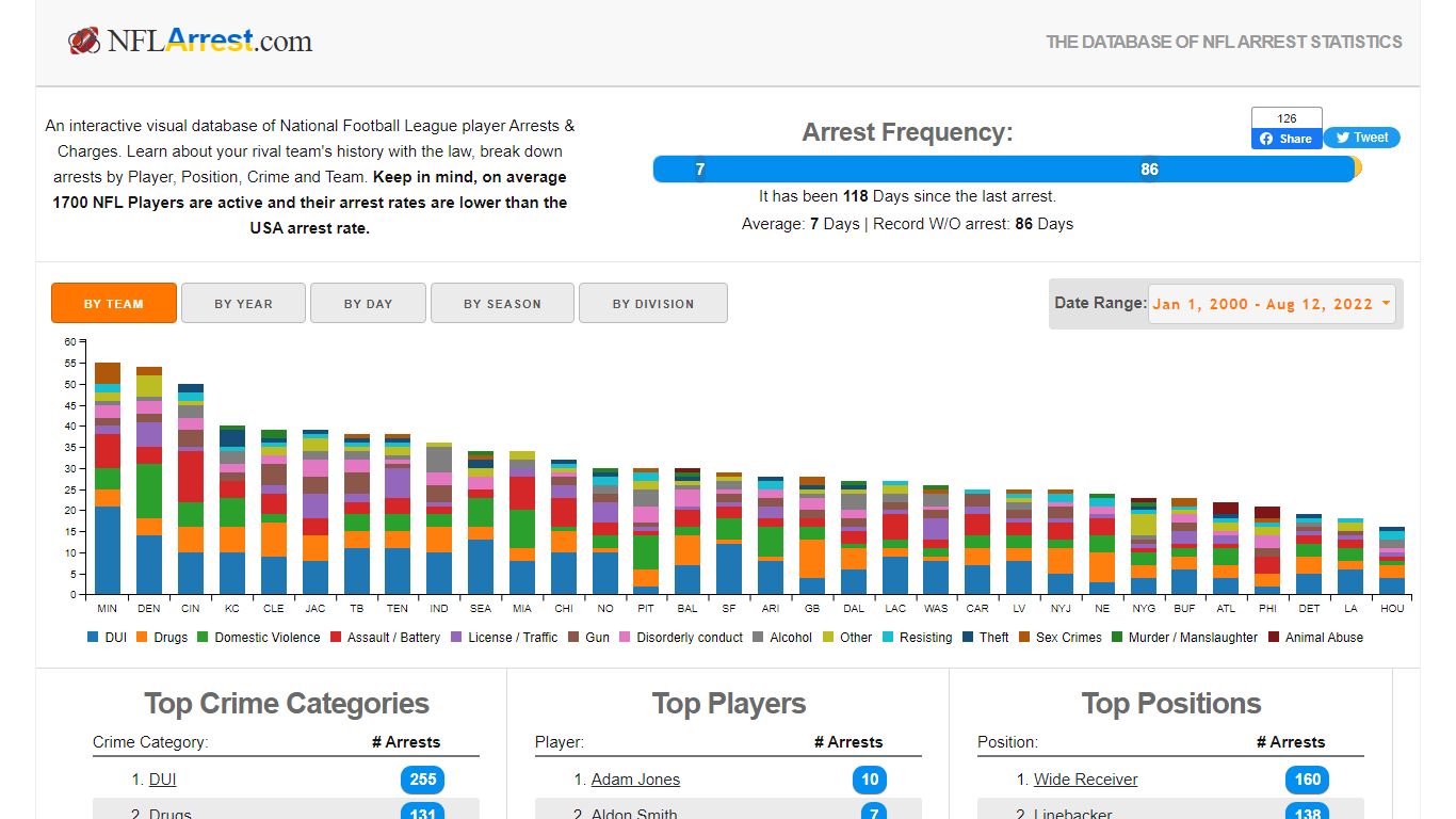 NFL Arrest - Football Arrest Record Database & Statistics